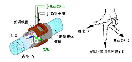 电磁流量计工作原理示意图