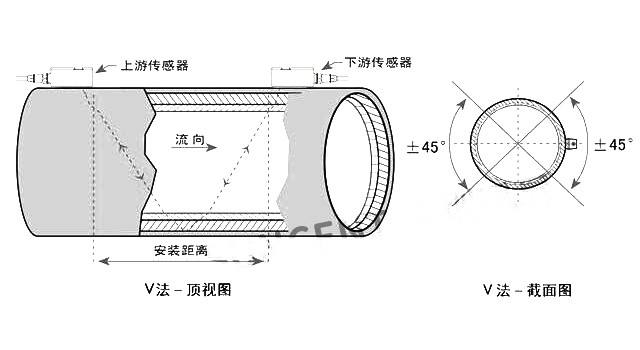 管段式超声波流量计传感器V法安装