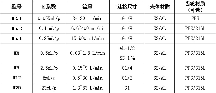 防爆表头微小齿轮流量计参数