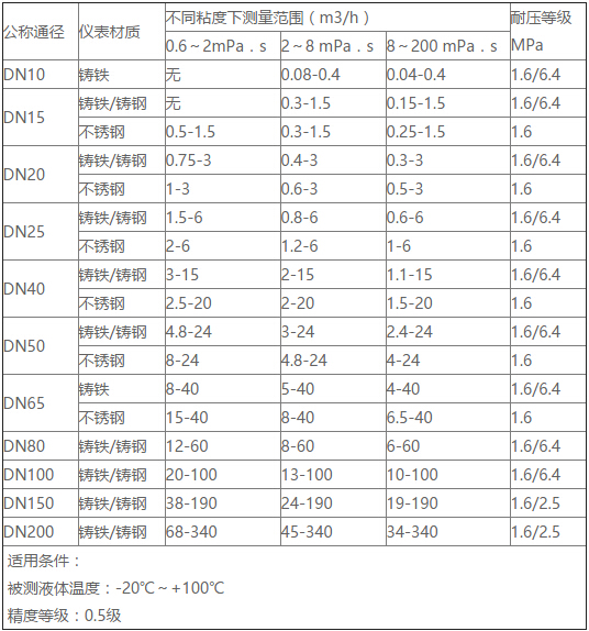 齿轮流量计型号和范围