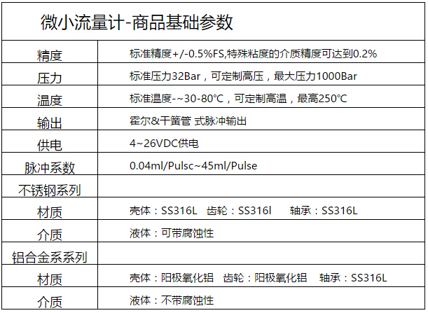 　　一、主要技术指标精度  　　1）口径从DN2-DN25  　　2)外壳材质：不锈钢、氧化铝  　　3）O形环的材质有VITON、氟橡胶、不锈钢、特氟隆供选择；  　　4）精度：0.5%和0.2%两种  　　5）安装管段要求：对前后管段无要求，只需保持轴与地面平行  　　6）粘度zui高可达：100000cp  　　7）温度：-30~80摄氏度（高温可定）  　　8）压力：32bar（高压可定）  　　9）连接：螺纹连接  　　适用工况  　　微小流量计适用于粘度高的，类似胶水蜂蜜。低粘度，类似于水。腐蚀性液体，如强酸强碱性。高温高压高粘度低粘度，带有小型颗粒物的液体。我们会根据客户需求给出不同的定制方案。  　　购前须知  　　1）每款产品，都备有库存。下单后，一般7个工作日内可发出。  　　2）我司提供17%的增值税票，开票时间一般是次月月中。  　　3）因流量，现场工况不一样，下单前需与销售确认，以保证选型正确。  　　价钱  　　微小流量计价钱一般是依据材料和流量范畴来决策的。一般依据所测物质的不一样会有铝材料和不锈钢材质能够挑选。一样流量范畴的不锈钢材质会比铝材料微小流量计价钱更高。详情根据工况可咨询：18049841995徐工